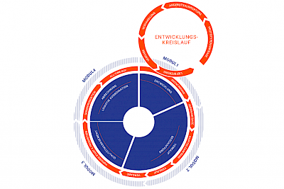 Prozessbegleitung pro.vision